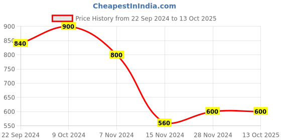 tatacliq.com W Pink Printed Kurta Price History Graph from 22 Sep 2024 to 12 Oct 2025
