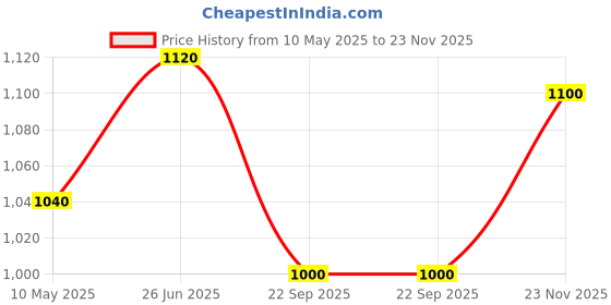 tatacliq.com W Pink Printed Kurtas Price History Graph from 10 May 2025 to 23 Nov 2025