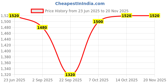 tatacliq.com W Pink Printed Kurtas Price History Graph from 23 Jun 2025 to 19 Nov 2025