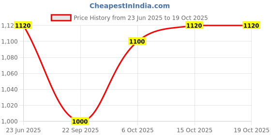 tatacliq.com W Pink Printed Kurtas Price History Graph from 23 Jun 2025 to 17 Oct 2025