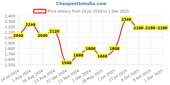 tatacliq.com W Pink Printed Maxi Dress With Jacket w Price History Graph from 24 Jul 2024 to 30 Nov 2025