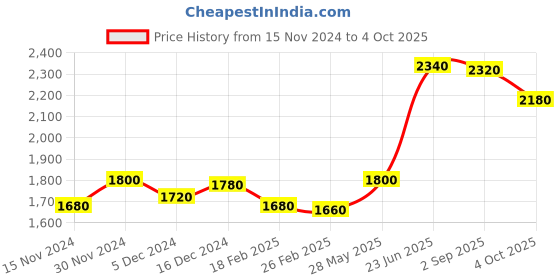tatacliq.com W Pink Printed Maxi Dress With Jacket Price History Graph from 15 Nov 2024 to 4 Oct 2025