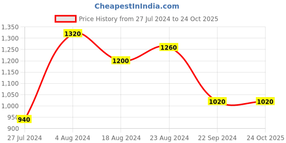 tatacliq.com W Pink Printed Straight Kurta w Price History Graph from 27 Jul 2024 to 22 Oct 2025