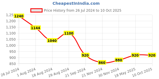 tatacliq.com W Pink Printed Straight Kurta w Price History Graph from 26 Jul 2024 to 10 Oct 2025