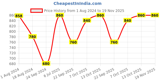 tatacliq.com W Pink Printed Straight Kurta Price History Graph from 1 Aug 2024 to 19 Nov 2025