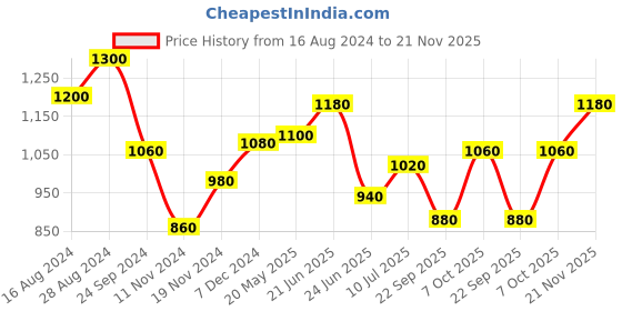 tatacliq.com W Pink Printed Straight Kurta Price History Graph from 16 Aug 2024 to 21 Nov 2025