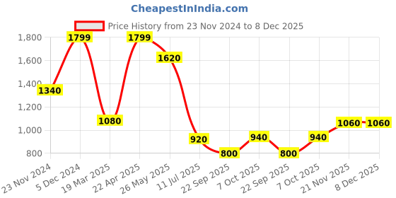 tatacliq.com W Pink Printed Straight Kurta Price History Graph from 23 Nov 2024 to 8 Dec 2025