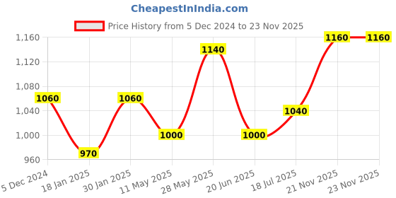tatacliq.com W Pink Printed Straight Kurta Price History Graph from 5 Dec 2024 to 23 Nov 2025
