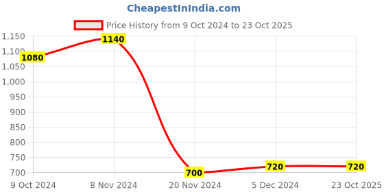tatacliq.com W Pink Printed Straight Kurta Price History Graph from 9 Oct 2024 to 22 Oct 2025