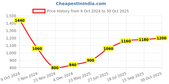 tatacliq.com W Pink Printed Straight Kurta Price History Graph from 9 Oct 2024 to 30 Oct 2025