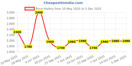 tatacliq.com W Pink Pure Cotton Printed Kurta Price History Graph from 10 May 2025 to 5 Dec 2025