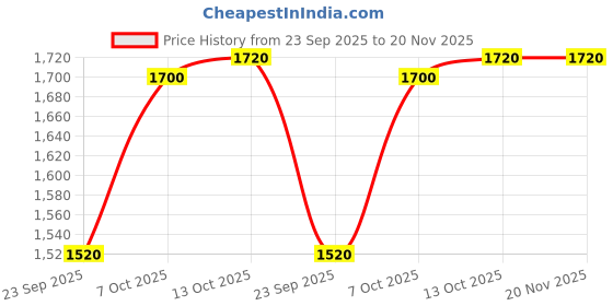 tatacliq.com W Pink Pure Cotton Printed Kurta Price History Graph from 23 Sep 2025 to 20 Nov 2025