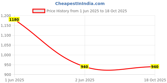 tatacliq.com W Pink Regular Fit Palazzos Price History Graph from 1 Jun 2025 to 17 Oct 2025