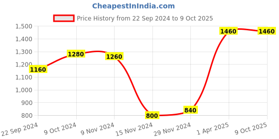 tatacliq.com W Pink Self Pattern Poncho Price History Graph from 22 Sep 2024 to 8 Oct 2025