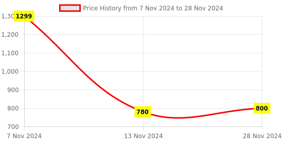 tatacliq.com W Pink Sequins Pattern Dupatta Price History Graph from 7 Nov 2024 to 28 Nov 2024