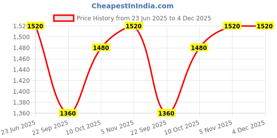 tatacliq.com W Pink Viscose Embroidered 3/4th Sleeves Kurta Price History Graph from 23 Jun 2025 to 4 Dec 2025
