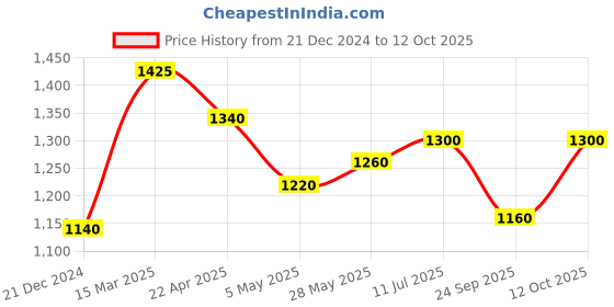 tatacliq.com W Pink Viscose Printed Three Quarter Sleeves Kurta Price History Graph from 21 Dec 2024 to 12 Oct 2025