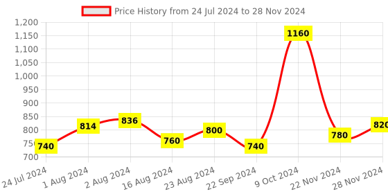 tatacliq.com W Pink Woven Pattern Dupatta w Price History Graph from 24 Jul 2024 to 28 Nov 2024