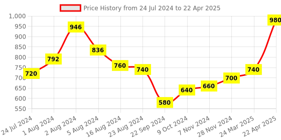 tatacliq.com W Pink Woven Pattern Dupatta w Price History Graph from 24 Jul 2024 to 22 Apr 2025