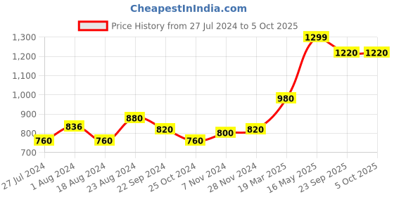 tatacliq.com W Pink Zari Work Dupatta w Price History Graph from 27 Jul 2024 to 5 Oct 2025