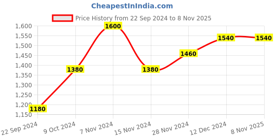 tatacliq.com W Pista Green Cotton Striped Flared Kurta Price History Graph from 22 Sep 2024 to 7 Nov 2025