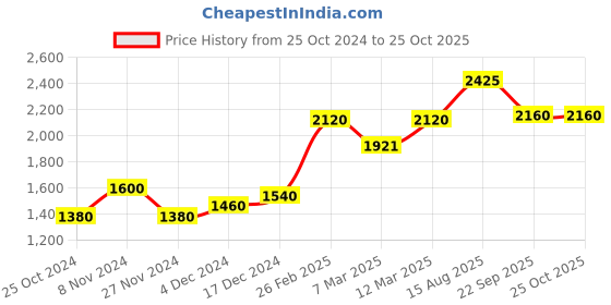tatacliq.com W Pista Green Cotton Striped Flared Kurta Price History Graph from 25 Oct 2024 to 24 Oct 2025