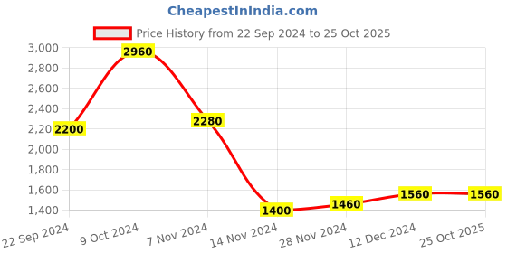 tatacliq.com W Pista Green Floral Print A Line Kurta Price History Graph from 22 Sep 2024 to 25 Oct 2025