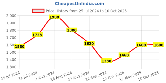tatacliq.com W Pista Green Printed A Line Kurta w Price History Graph from 25 Jul 2024 to 9 Oct 2025