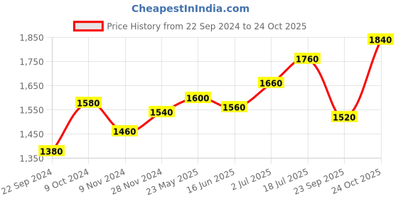 tatacliq.com W Pista Green Printed A Line Kurta Price History Graph from 22 Sep 2024 to 24 Oct 2025
