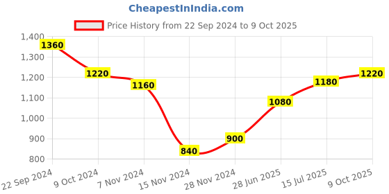 tatacliq.com W Pista Green Striped Straight Kurta Price History Graph from 22 Sep 2024 to 9 Oct 2025