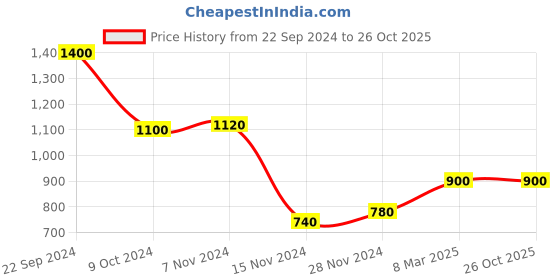 tatacliq.com W Pistachio Green Embellished Straight Kurta Price History Graph from 22 Sep 2024 to 26 Oct 2025