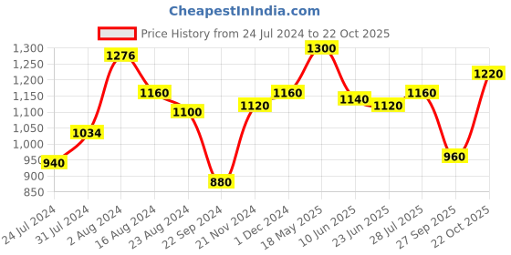 tatacliq.com W Pistachio Green Embroidered A Line Kurta w Price History Graph from 24 Jul 2024 to 22 Oct 2025