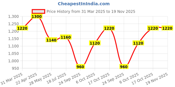 tatacliq.com W Pistachio Green Embroidered A Line Kurta Price History Graph from 31 Mar 2025 to 19 Nov 2025