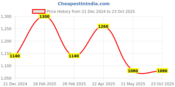 tatacliq.com W Pistachio Green Embroidered Straight Kurta Price History Graph from 21 Dec 2024 to 22 Oct 2025