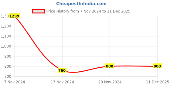 tatacliq.com W Powder Blue Cotton Printed Dupatta Price History Graph from 7 Nov 2024 to 11 Dec 2025