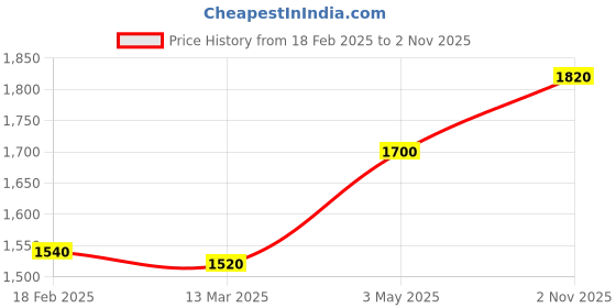tatacliq.com W Powder Blue Cotton Printed Flared Kurta Price History Graph from 18 Feb 2025 to 2 Nov 2025