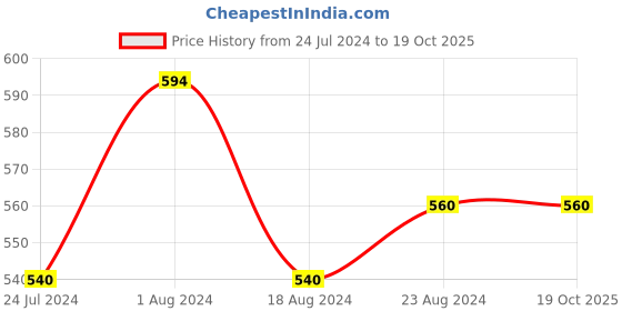 tatacliq.com W Powder Kiss Lipstick Generous - 4 gm w Price History Graph from 24 Jul 2024 to 18 Oct 2025