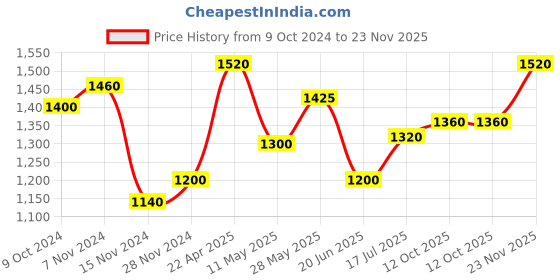 tatacliq.com W Purple A Line Kurta Price History Graph from 9 Oct 2024 to 23 Nov 2025