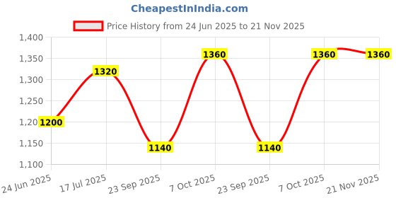 tatacliq.com W Purple A Line Kurta Price History Graph from 24 Jun 2025 to 20 Nov 2025