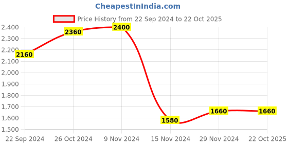 tatacliq.com W Purple Cardigan Price History Graph from 22 Sep 2024 to 22 Oct 2025