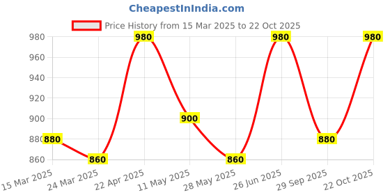 tatacliq.com W Purple Cotton Blend Solid Kurtas Price History Graph from 15 Mar 2025 to 22 Oct 2025