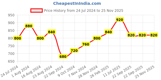 tatacliq.com W Purple Cotton Dupatta w Price History Graph from 24 Jul 2024 to 25 Nov 2025