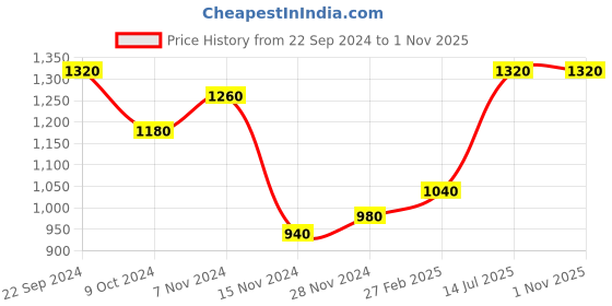 tatacliq.com W Purple Cotton Embellished A-Line Dress Price History Graph from 22 Sep 2024 to 1 Nov 2025