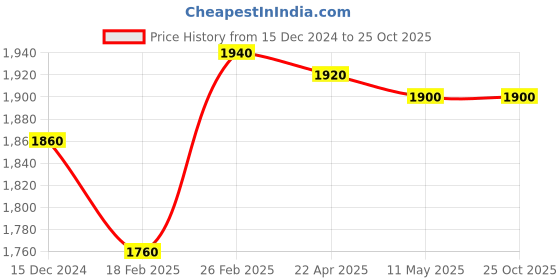 tatacliq.com W Purple Cotton Embroidered Maxi Dress Price History Graph from 15 Dec 2024 to 24 Oct 2025