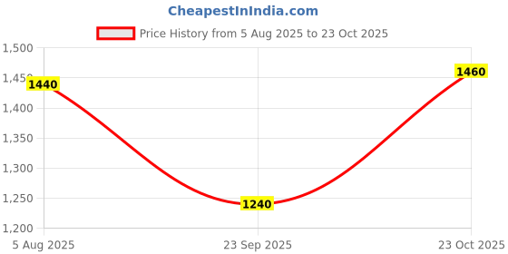 tatacliq.com W Purple Cotton Printed A-Line Dress Price History Graph from 5 Aug 2025 to 23 Oct 2025