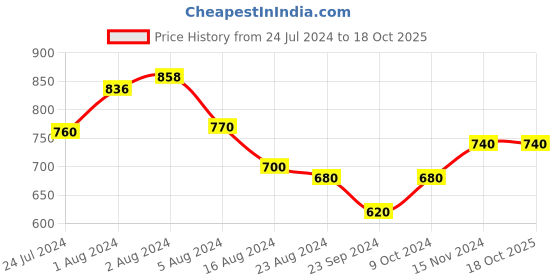 tatacliq.com W Purple Cotton Printed Dupatta w Price History Graph from 24 Jul 2024 to 18 Oct 2025
