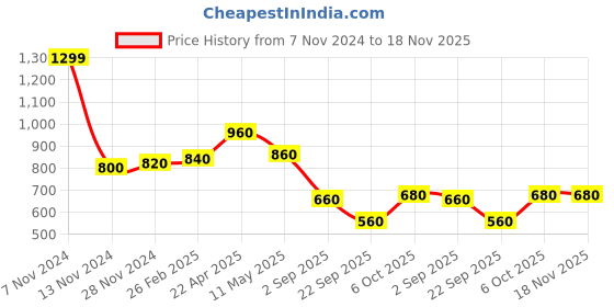 tatacliq.com W Purple Cotton Printed Dupatta Price History Graph from 7 Nov 2024 to 18 Nov 2025