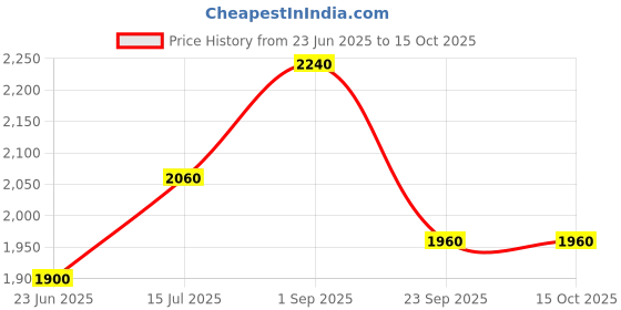 tatacliq.com W Purple Cotton Woven Pattern A Line Kurta With Jacket Price History Graph from 23 Jun 2025 to 14 Oct 2025