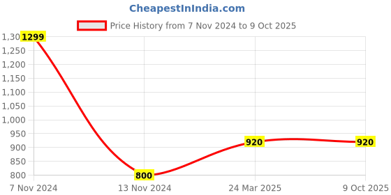 tatacliq.com W Purple Embellished Dupatta Price History Graph from 7 Nov 2024 to 9 Oct 2025