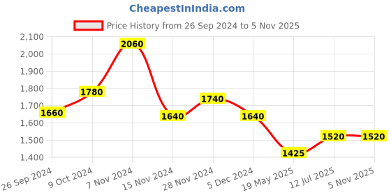 tatacliq.com W Purple Embroidered A Line Kurta Price History Graph from 26 Sep 2024 to 5 Nov 2025